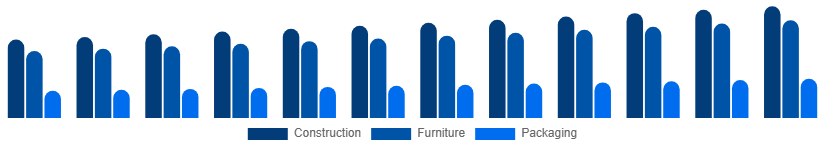 North America Wood And Timber Products Market End-use Industry 2025-2033