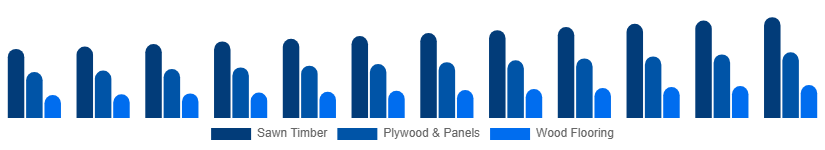North America Wood And Timber Products Market Product Type 2025-2033