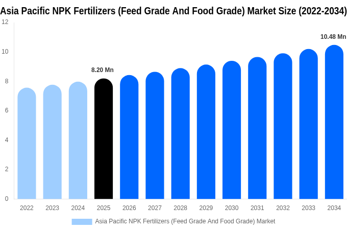 Asia Pacific NPK Fertilizers (Feed Grade And Food Grade) Market Size Report By 2034