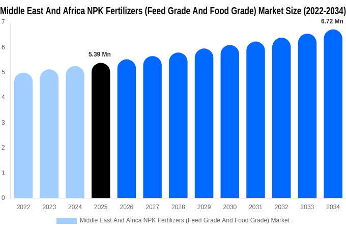 Middle East And Africa NPK Fertilizers (Feed Grade And Food Grade) Market Size, Share Report By 2034