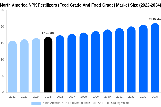 North America NPK Fertilizers (Feed Grade And Food Grade) Market Size, Share & Growth Report By [2034]
