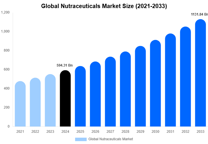 Global Nutraceuticals Market Size Report By 2033
