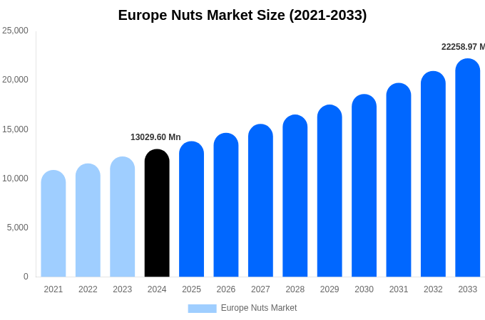 Europe Nuts Market Size & Share Report By 2033