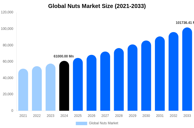 Global Nuts Market Size, Share & Trends Report By 2033