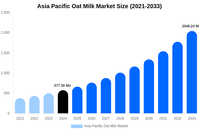 Asia Pacific Oat Milk Market Size, Share & Growth Analysis By [2033]