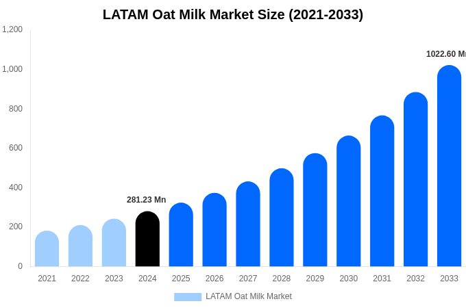 LATAM Oat Milk Market Size, Share & Growth Analysis By [2033]
