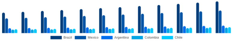 LATAM Office Storage & Organization Market Country 2025-2033