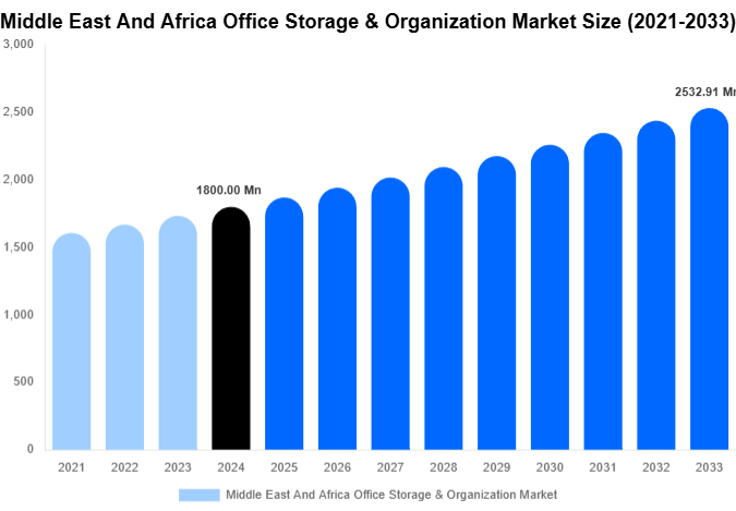 Middle East And Africa Office Storage & Organization Market Size, Share And Growth Report By 2033