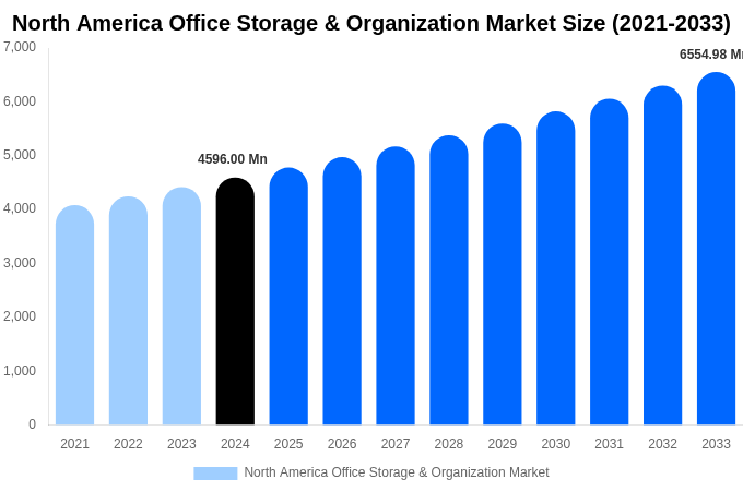 North America Office Storage & Organization Market Share & Growth Report By [2033]