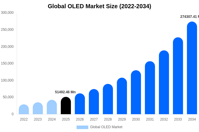 Global OLED Market Size & Share Report By 2034