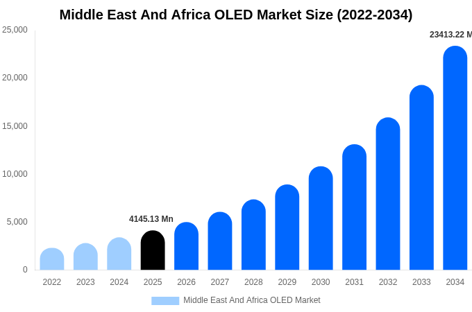 Middle East And Africa OLED Market Size, Share & Trends Report By 2034