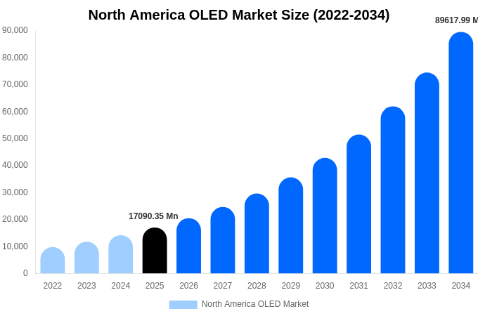 North America OLED Market Size, Share & Trends Report By 2034