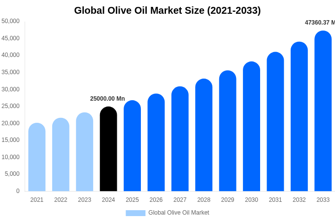 Global Olive Oil Market Size & Share Report By 2033