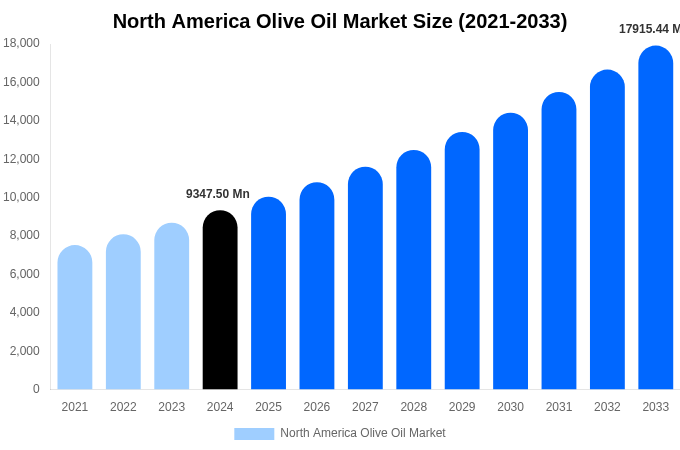 North America Olive Oil Market Size, Share & Growth Report By [2033]