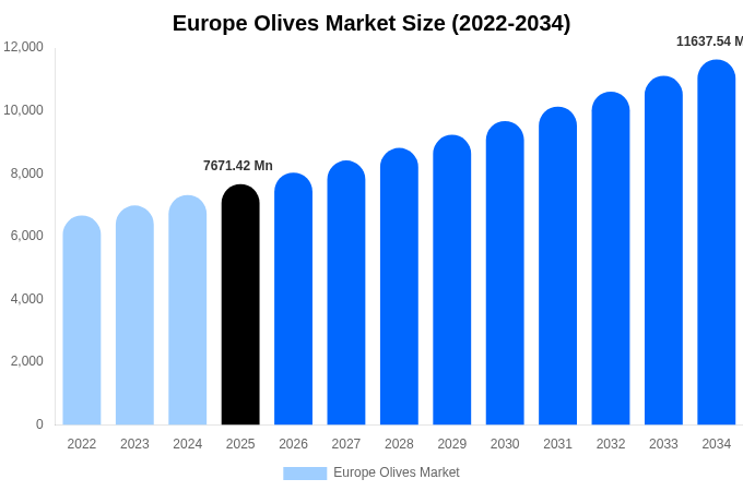 Europe Olives Market Size, Trends & Forecast Analysis (2026-2034)