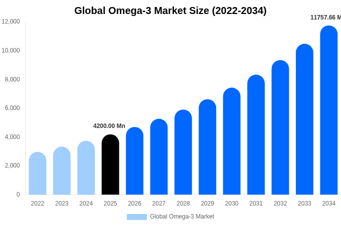 Global Omega-3 Market Size, Share & Trends Report By 2034