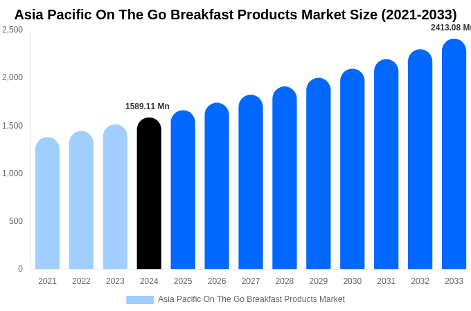 アジア太平洋地域の持ち運び可能な朝食製品市場規模とシェアレポート（2033年まで）