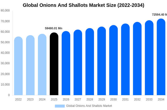 Global Onions And Shallots Market Size, Share & Growth Analysis By [2034]