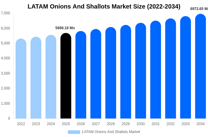 LATAM Onions And Shallots Market Size, Trends & Forecast Analysis (2026-2034)