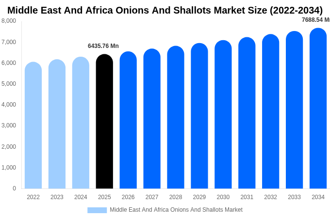 Middle East And Africa Onions And Shallots Market Size Report By 2034