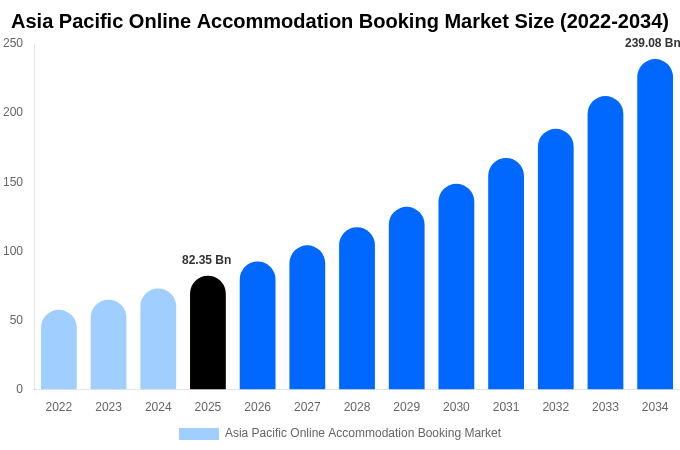 Asia Pacific Online Accommodation Booking Market Size, Share & Growth Report By 2034