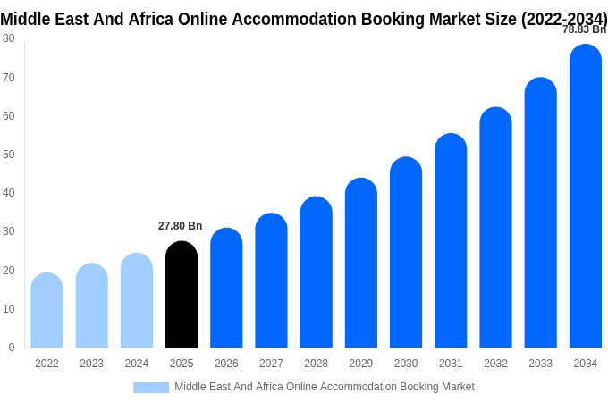Middle East And Africa Online Accommodation Booking Market Size, Share & Trends Report By 2034