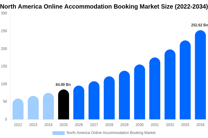 North America Online Accommodation Booking Market Size, Share & Growth Analysis By [2034]