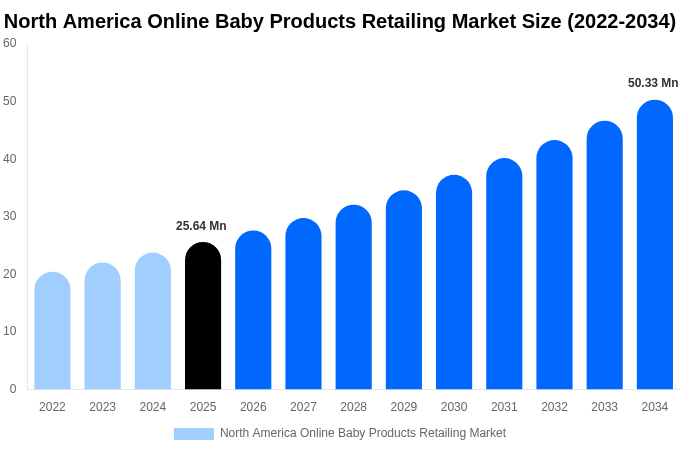 North America Online Baby Products Retailing Market Size, Share & Growth Analysis By [2034]