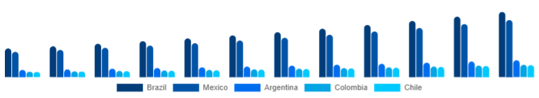 LATAM Online Books Services Market Country 2025-2033