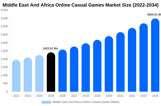 Middle East And Africa Online Casual Games Market Size & Share Report By 2034