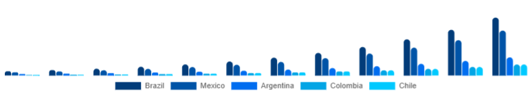 LATAM Online Fitness Market Country 2025-2033