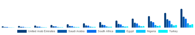 Middle East And Africa Online Fitness Market Country 2025-2033