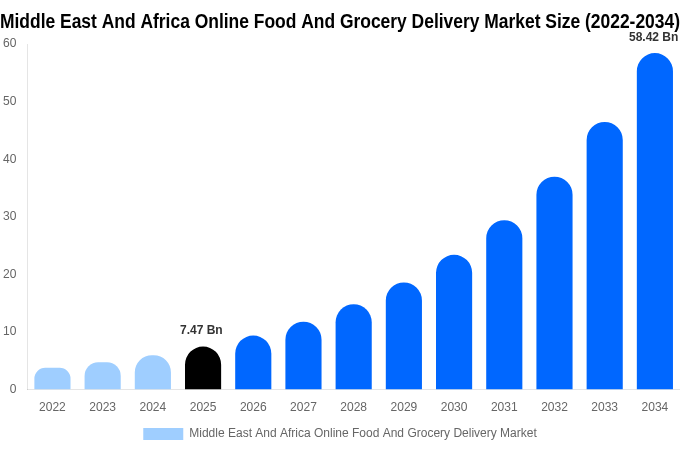 Middle East And Africa Online Food And Grocery Delivery Market Size, Share & Trends Report By 2034