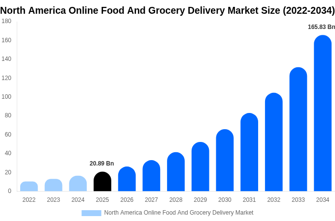 North America Online Food And Grocery Delivery Market Size, Share & Growth Report By [2034]