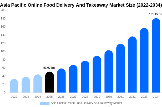 Asia Pacific Online Food Delivery And Takeaway Market Size Report By 2034