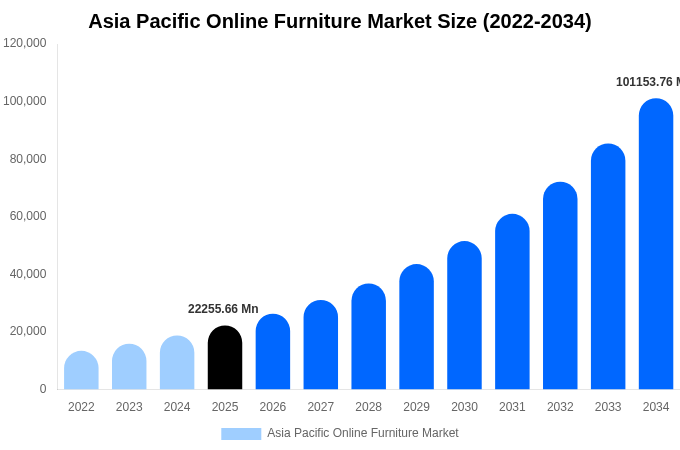 Asia Pacific Online Furniture Market Size Report By 2034