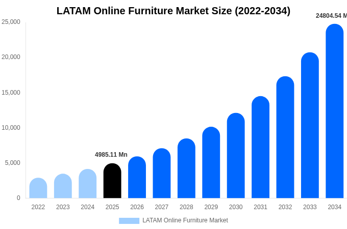 LATAM Online Furniture Market Size, Share Report By 2034