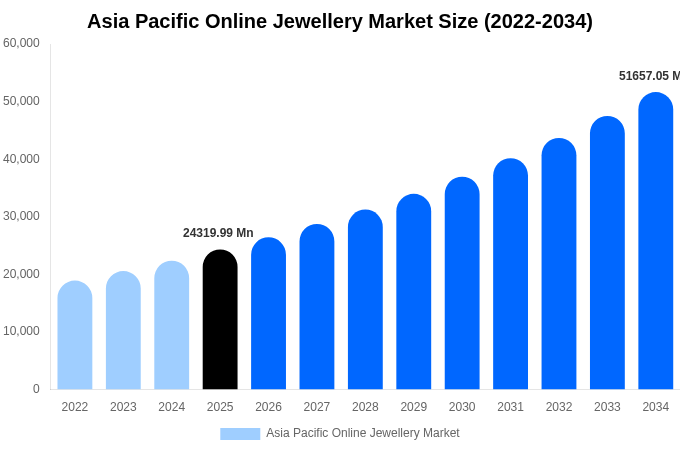 Asia Pacific Online Jewellery Market Size, Share & Growth Report By 2034