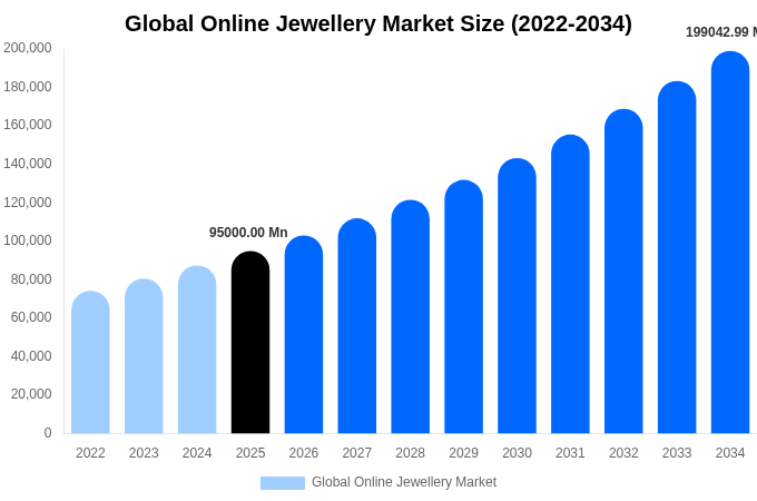 Global Online Jewellery Market Size, Trends & Forecast Analysis (2026-2034)