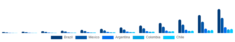 LATAM Online Laundry Service Market Country 2025-2033