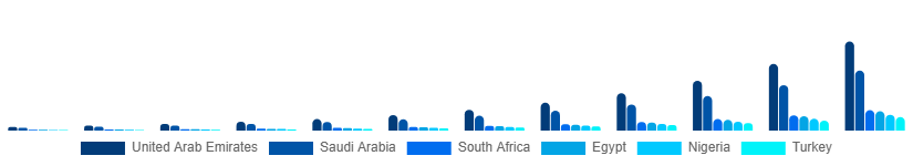 Middle East And Africa Online Laundry Service Market Country 2025-2033