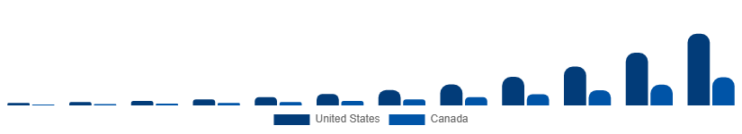North America Online Laundry Service Market Country 2025-2033