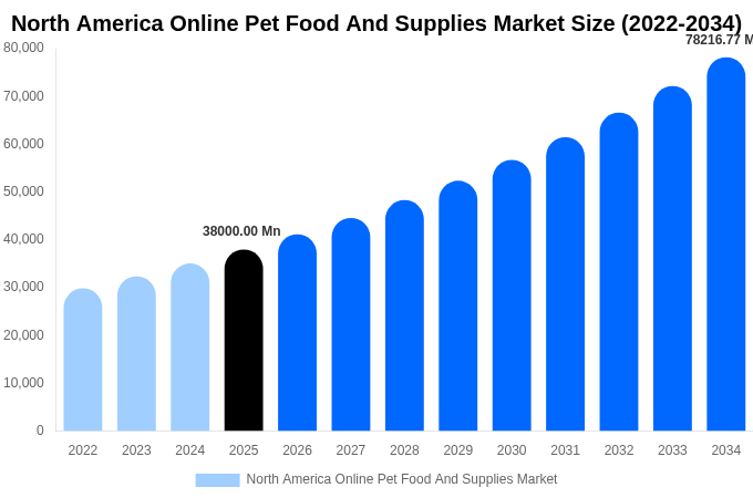 North America Online Pet Food And Supplies Market Size Report By 2034