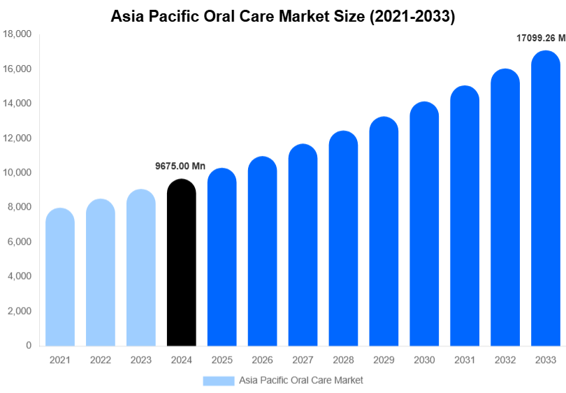 Asia Pacific Oral Care Market Size, Share & Growth Report By [2033]