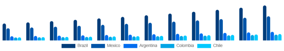 LATAM Oral Care Market Country 2025-2033