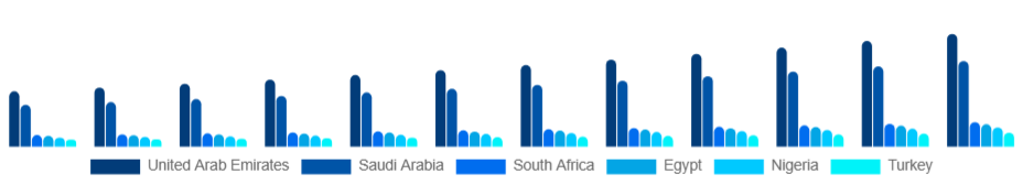 Middle East And Africa Oral Care Market Country 2025-2033