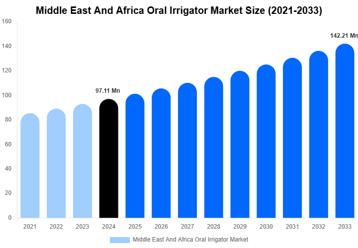 Middle East And Africa Oral Irrigator Market Size, Share & Growth Report By [2033]