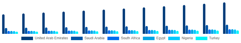 Middle East And Africa Oral Irrigator Market Country 2025-2033