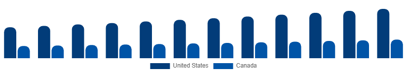 North America Oral Irrigator Market Country 2025-2033