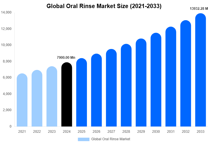 Global Oral Rinse Market Size & Share Report By 2033
